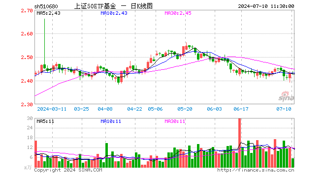 上证50ETF基金（510680）涨0.04%，半日成交额1283.53万元