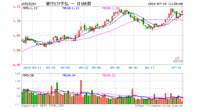 银行ETF天弘（515290）涨0.62%，半日成交额1539.00万元