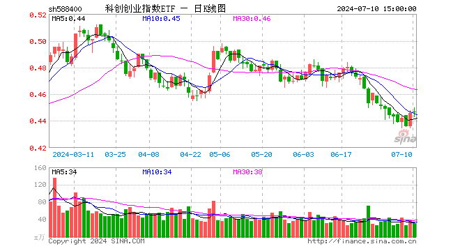 科创创业指数ETF（588400）涨0.22%，成交额1443.54万元