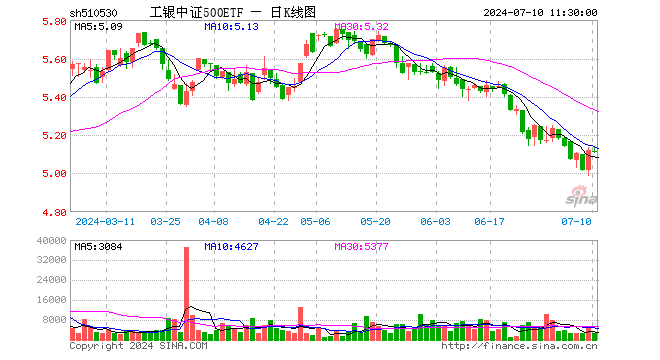 工银中证500ETF（510530）跌0.18%，半日成交额127.89万元