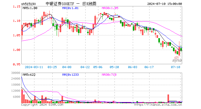 中银证券500ETF（515190）跌1.19%，成交额6.35万元