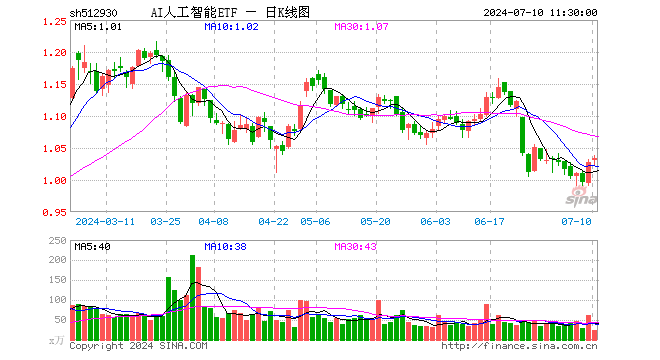 AI人工智能ETF（512930）涨0.68%，半日成交额2392.62万元