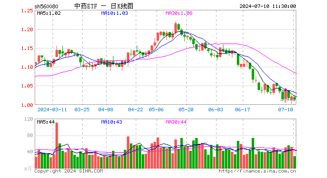 中药ETF（560080）跌0.78%，半日成交额2935.37万元