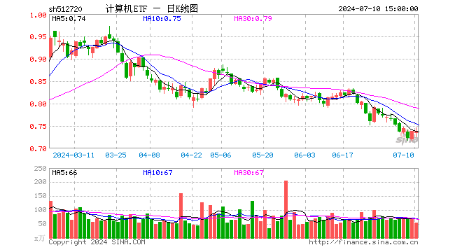 计算机ETF（512720）涨0.14%，成交额4085.97万元