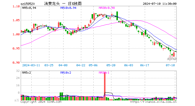 消费龙头ETF（159520）涨0.43%，半日成交额14.19万元