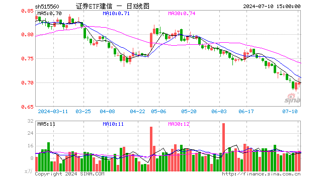 证券ETF建信（515560）涨0.00%，成交额894.06万元