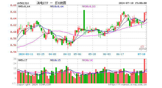 消电ETF（561310）涨0.15%，成交额825.08万元