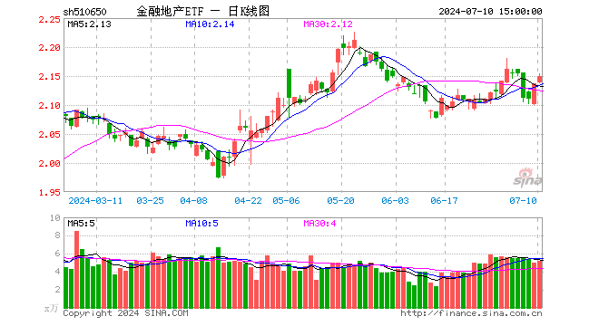 金融地产ETF（510650）涨0.56%，成交额1120.24万元