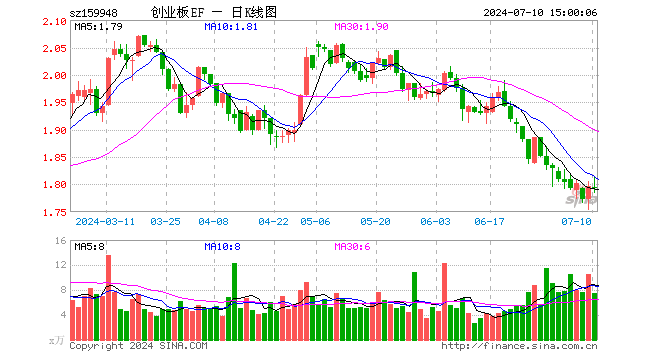 创业板ETF南方（159948）跌0.06%，成交额1352.76万元