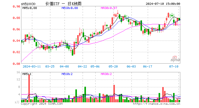 价值ETF（510030）跌0.46%，成交额94.72万元