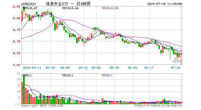 信息安全ETF（562920）跌0.31%，半日成交额23.77万元