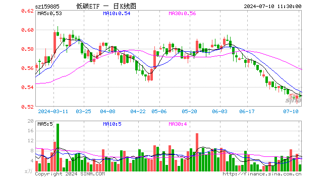 碳中和ETF基金（159885）跌0.19%，半日成交额132.28万元