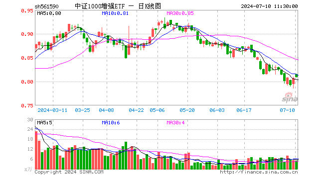 中证1000增强ETF（561590）涨0.25%，半日成交额415.82万元