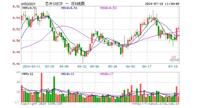 芯片50ETF（516920）涨0.00%，半日成交额576.56万元