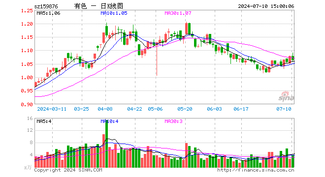 有色龙头ETF（159876）跌1.21%，成交额433.37万元