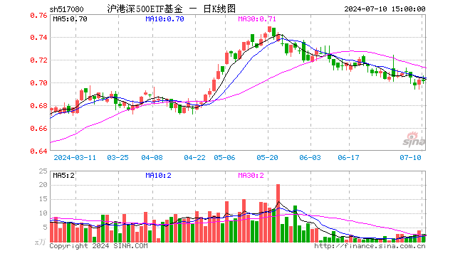 沪港深500ETF基金（517080）跌0.14%，成交额180.70万元