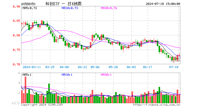 科创ETF（588050）涨0.14%，成交额1.23亿元