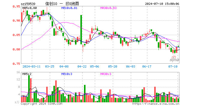 信创50ETF（159539）涨0.00%，成交额153.10万元