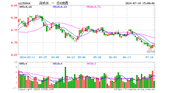 深成长龙头ETF（159906）跌0.44%，成交额188.63万元