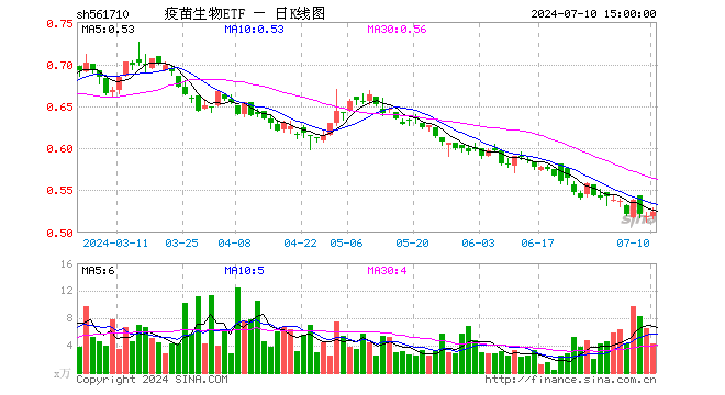 疫苗生物ETF（561710）涨0.96%，成交额228.40万元