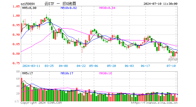 云计算ETF（159890）涨0.25%，半日成交额718.68万元