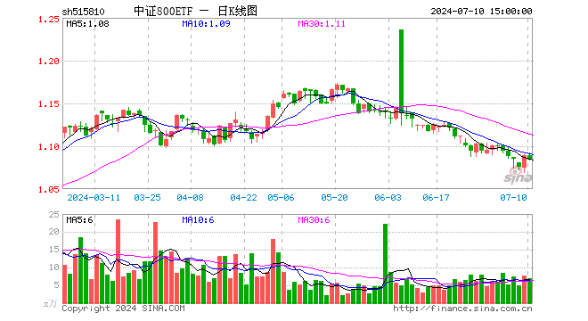 中证800ETF（515810）跌0.46%，成交额766.94万元