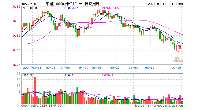 中证1000成长ETF（562520）跌0.37%，半日成交额140.86万元