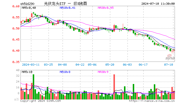 光伏龙头ETF（516290）涨0.75%，半日成交额460.27万元