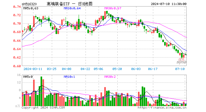 高端装备ETF（516320）涨0.00%，半日成交额56.86万元