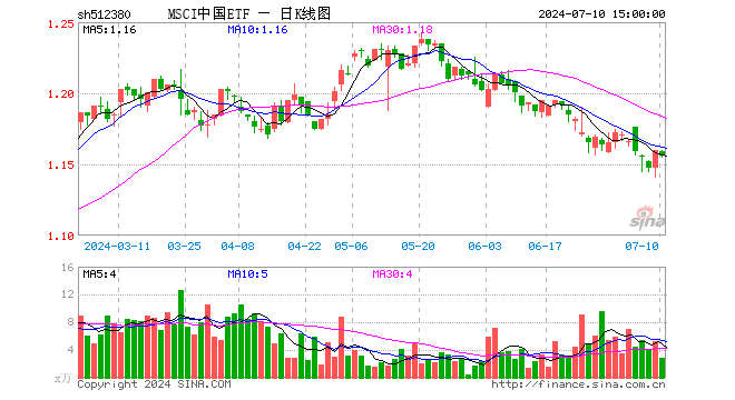 MSCI中国ETF（512380）跌0.34%，成交额328.36万元