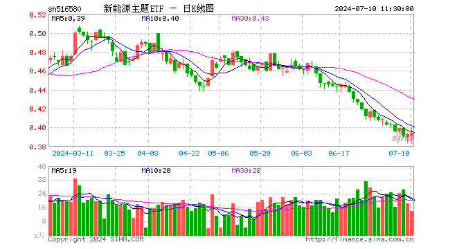 新能源主题ETF（516580）涨0.25%，半日成交额551.56万元