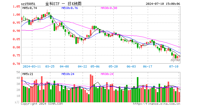 金融科技ETF（159851）跌0.40%，成交额1234.04万元