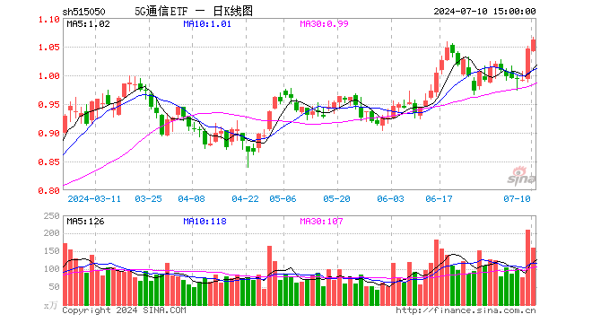 5G通信ETF（515050）涨1.53%，成交额1.68亿元