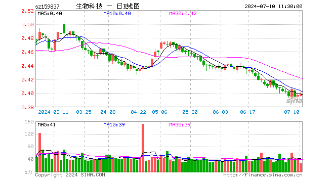 生物科技ETF（159837）涨0.50%，半日成交额1060.39万元