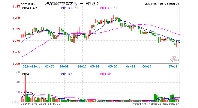 沪深300ETF易方达（510310）跌0.24%，成交额6.65亿元