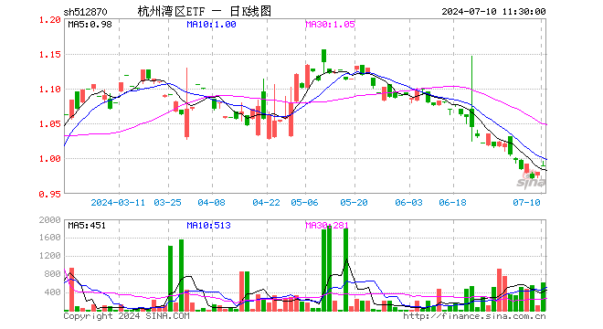 杭州湾区ETF（512870）涨1.02%，半日成交额6.05万元