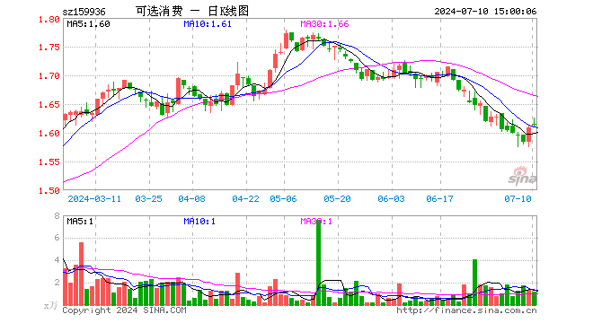 可选消费ETF（159936）涨0.31%，成交额187.88万元