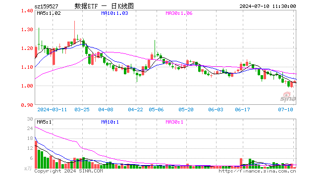 数据ETF（159527）涨0.29%，半日成交额51.88万元