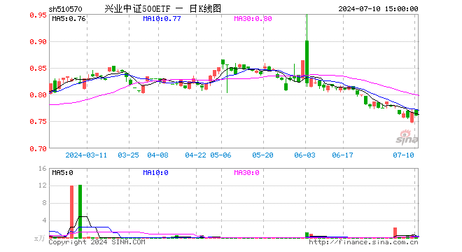 兴业中证500ETF（510570）跌0.78%，成交额24.45万元