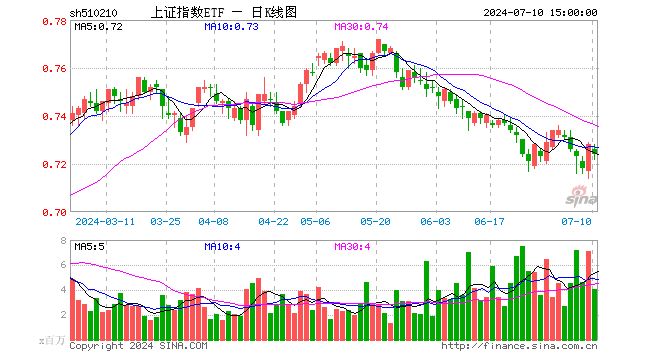 上证指数ETF（510210）跌0.55%，成交额2.96亿元