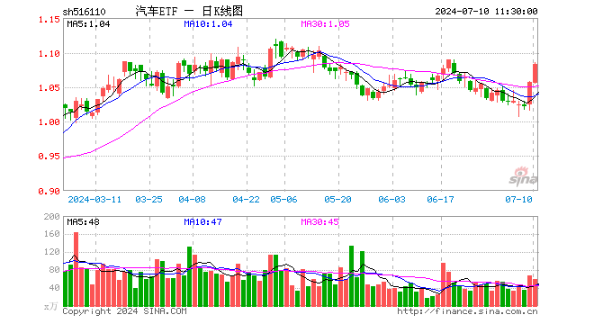 汽车ETF（516110）涨2.46%，半日成交额6360.37万元