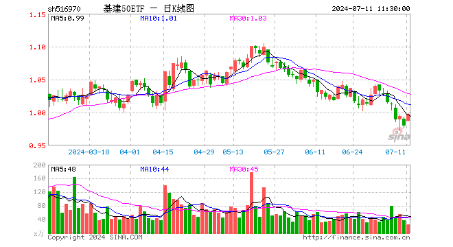 基建50ETF（516970）涨1.73%，半日成交额2433.36万元