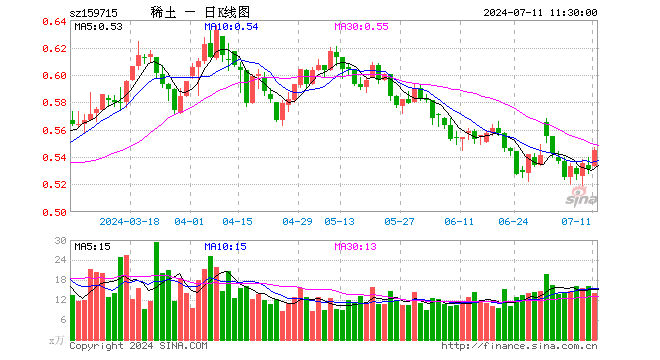 稀土ETF易方达（159715）涨2.64%，半日成交额765.04万元