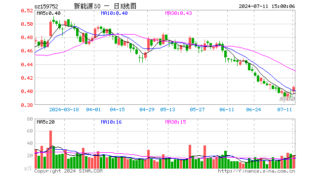 新能源龙头ETF（159752）涨3.31%，成交额823.28万元