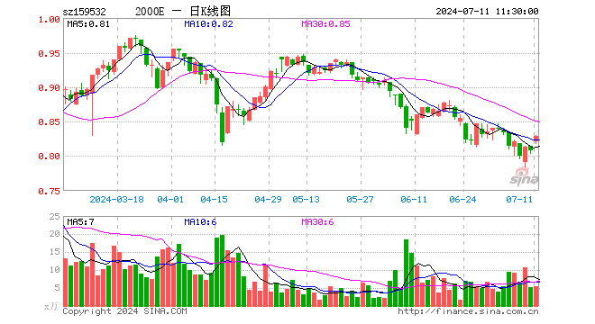 中证2000指数ETF（159532）涨2.60%，半日成交额454.48万元