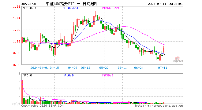 中证A50指数ETF（562890）涨1.44%，成交额3349.87万元