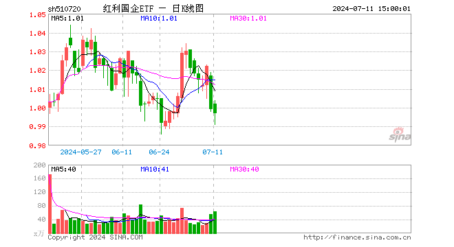 红利国企ETF（510720）跌0.20%，成交额6286.59万元