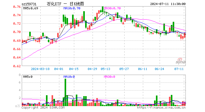 石化ETF（159731）涨1.16%，半日成交额67.86万元