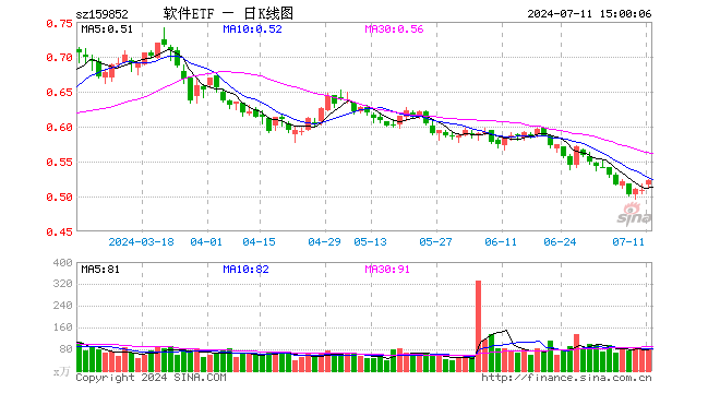 软件ETF（159852）涨2.55%，成交额4193.09万元