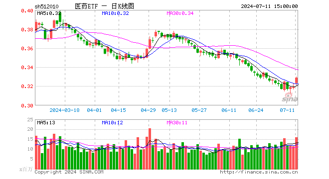 医药ETF（512010）涨3.13%，成交额5.22亿元